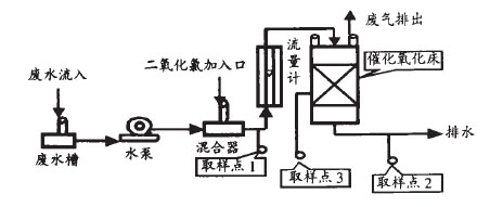 【污水處理技術(shù)】催化濕式二氧化氯氧化法處理甲胺磷農(nóng)藥廢水