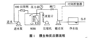 【污水處理技術(shù)】體式平片膜生物反應(yīng)器處理抗生素廢水