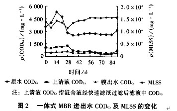 【污水處理技術(shù)】體式平片膜生物反應(yīng)器處理抗生素廢水