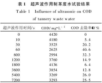 【污水處理技術(shù)】超聲技術(shù)強(qiáng)化處理制革廢水中的有機(jī)物