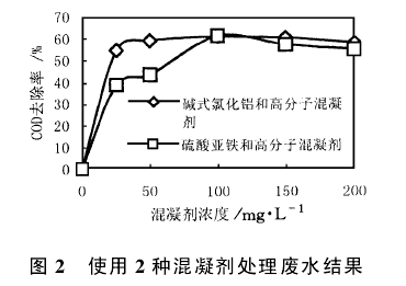 【污水處理技術(shù)】超聲技術(shù)強(qiáng)化處理制革廢水中的有機(jī)物