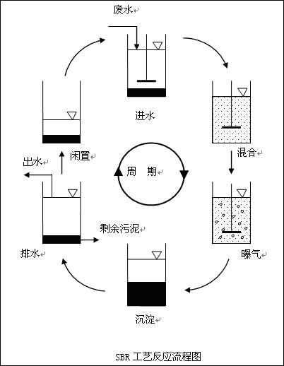 【污水處理技術】序批式活性污泥法（SBR）工藝處理制革廢水