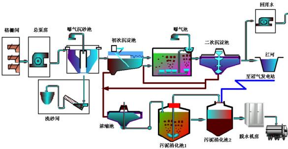 【污水處理技術(shù)】傳統(tǒng)活性污泥法處理制革廢水