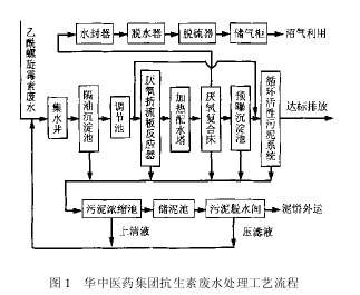 【污水處理技術(shù)】抗生素廢水處理實(shí)例