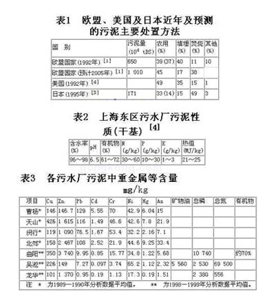 【污水處理技術】城市污水處理廠的污泥處置途徑