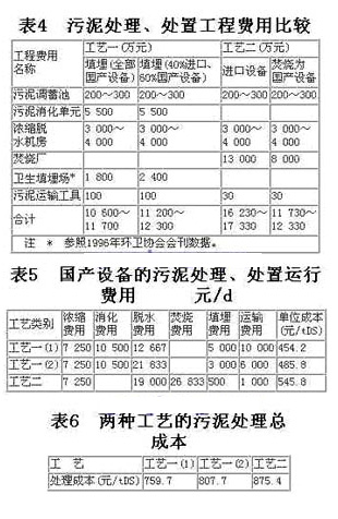 【污水處理技術】城市污水處理廠的污泥處置途徑