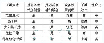 【污水處理技術(shù)】城市污泥干燥研究進(jìn)展