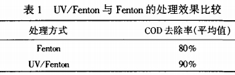 【污水處理技術(shù)】Fenton工藝處理香料廢水