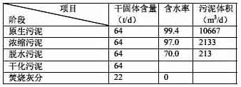 【污水處理技術(shù)】城市污水處理廠污泥干化焚燒工程