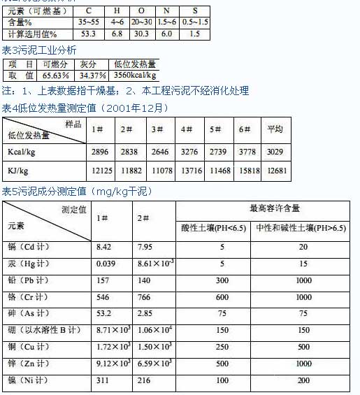 【污水處理技術(shù)】城市污水處理廠污泥干化焚燒工程