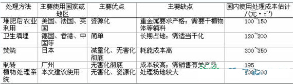 【污水處理技術(shù)】城市污泥植物處理系統(tǒng)與污泥中轉(zhuǎn)處理場建設(shè)