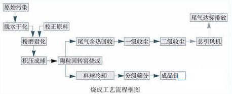 【污水處理技術(shù)】污泥燒制陶粒新技術(shù)的研究