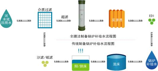 【污水處理技術(shù)】全膜法制備電廠鍋爐補(bǔ)給水
