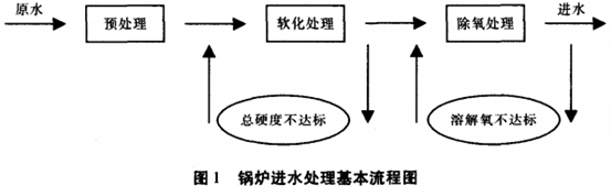 【污水處理技術(shù)】鍋外水處理技術(shù)