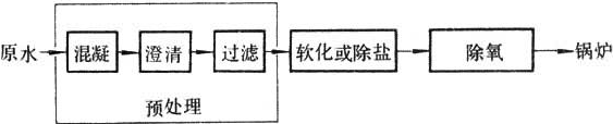【污水處理技術(shù)】鍋爐水處理的范圍