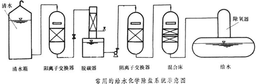 【污水處理技術(shù)】鍋爐水處理的范圍