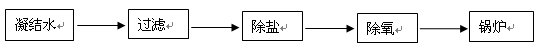【污水處理技術(shù)】鍋爐水處理的范圍