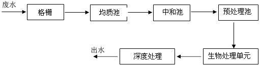【污水處理技術(shù)】化纖廢水特點以及處理方法
