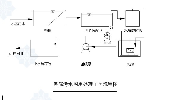【污水處理技術(shù)】膜生物反應(yīng)器對(duì)醫(yī)院廢水處理