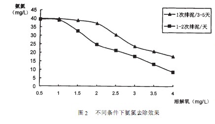 【污水處理技術(shù)】A／O法處理醫(yī)療廢水