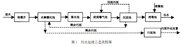 【污水處理技術(shù)】水解酸化 - 射流曝氣工藝處理醫(yī)院污水