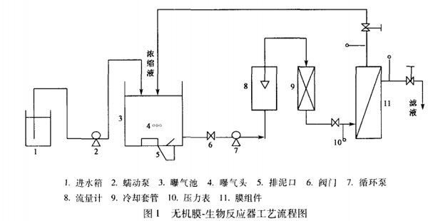 【污水處理技術(shù)】膜生物反應(yīng)器在餐飲廢水處理中的應(yīng)用