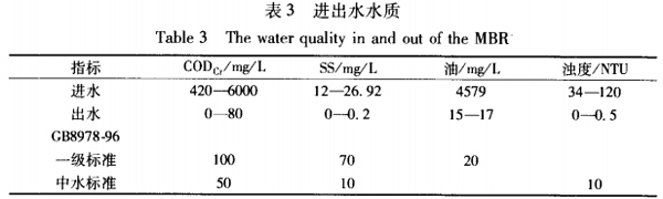 【污水處理技術(shù)】膜生物反應(yīng)器在餐飲廢水處理中的應(yīng)用