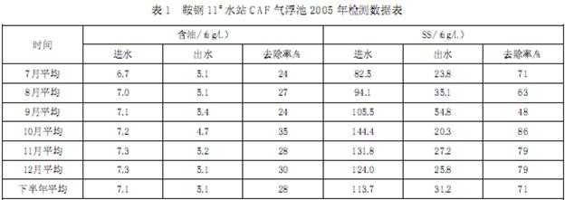 【污水處理工程】CAF氣浮技術(shù)在軋鋼廢水處理中的應(yīng)用