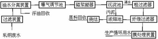 【污水處理工程】軋鋼廢水綜合利用