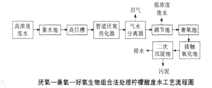 【污水處理工程】厭氧—兼氧—好氧生物組合法
