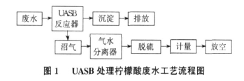 【污水處理工程】厭氧生物法處理檸檬酸廢水