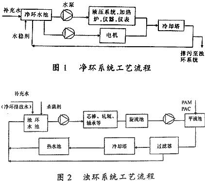 【污水處理工程】軋制高壓管循環(huán)冷卻水處理技術(shù)方案