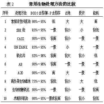 【工業(yè)廢水處理】中小規(guī)模城市污水處理廠工藝流程選擇的依據(jù)和方法