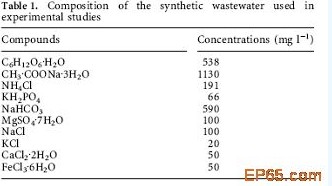 【工業(yè)廢水處理】SBR中運用不同操作步驟去除生物營養(yǎng)