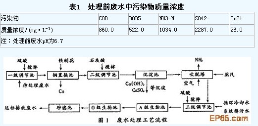 【工業(yè)廢水處理】酞菁藍生產(chǎn)廢水的處理
