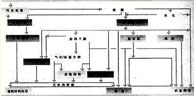 【工業(yè)廢水處理】污泥的深度處理