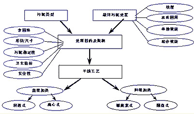 【工業(yè)廢水處理】污泥的深度處理