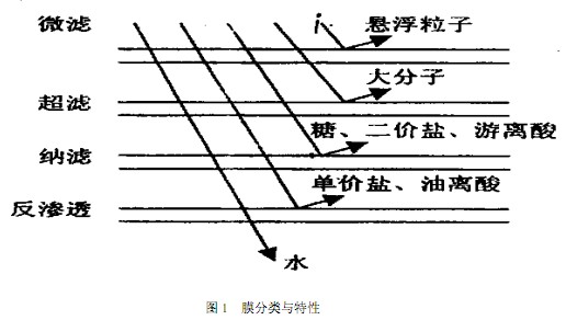 【工業(yè)廢水處理】納濾膜的性質(zhì)與特點(diǎn)