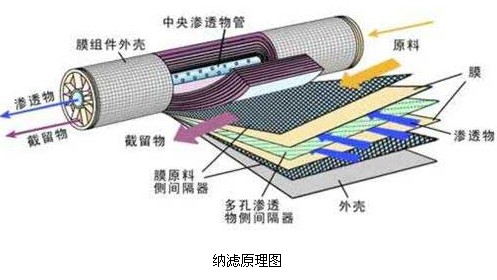 【工業(yè)廢水處理】納濾膜的分離原理