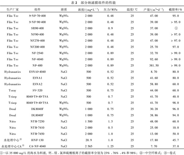 【工業(yè)廢水處理】納濾膜的材料