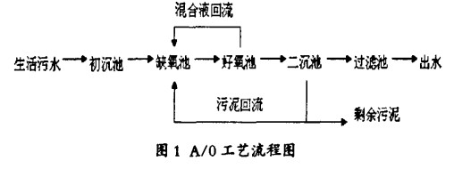 【工業(yè)廢水處理】A／O工藝在中小型生活污水處理站的應(yīng)用