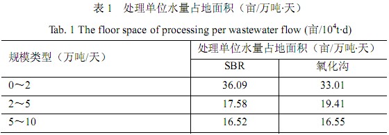 【工業(yè)廢水處理】SBR和氧化溝工藝運行情況比較