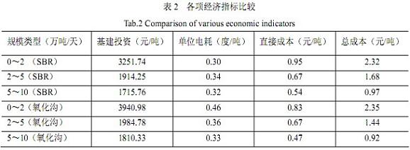 【工業(yè)廢水處理】SBR和氧化溝工藝運行情況比較