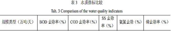 【工業(yè)廢水處理】SBR和氧化溝工藝運行情況比較