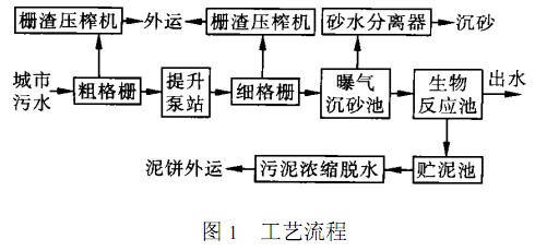 【工業(yè)廢水處理】污水處理廠CASS工藝設(shè)計