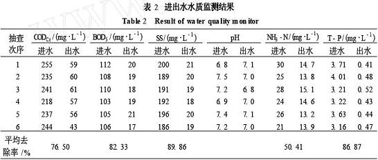 【工業(yè)廢水處理】沉淀—SBR組合工藝處理生活污水
