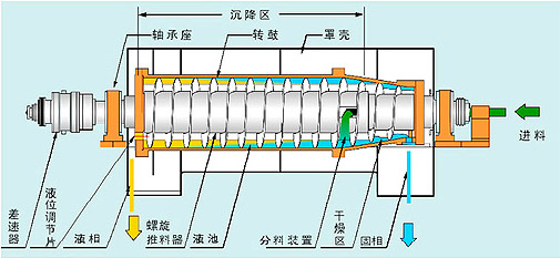 【生活污水處理】離心式污泥脫水機(jī)的特點(diǎn)