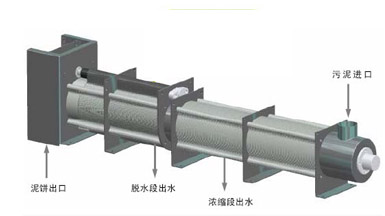 【生活污水處理】疊螺式污泥脫水機工作原理