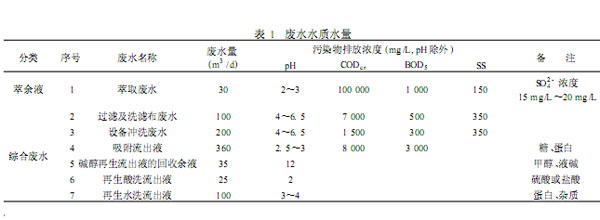 【養(yǎng)殖污水處理】?jī)上鄥捬跆幚砀邼舛群蛴袡C(jī)廢水改造設(shè)計(jì)