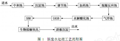【養(yǎng)殖污水處理】?jī)上鄥捬跆幚砀邼舛群蛴袡C(jī)廢水改造設(shè)計(jì)